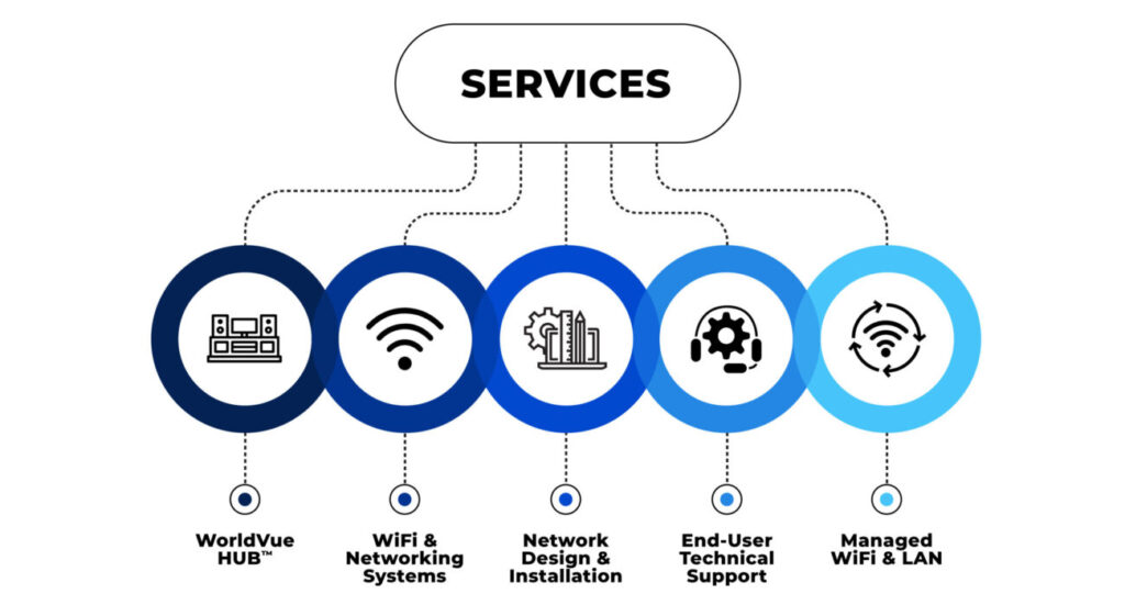 icons showing various WorldVue services