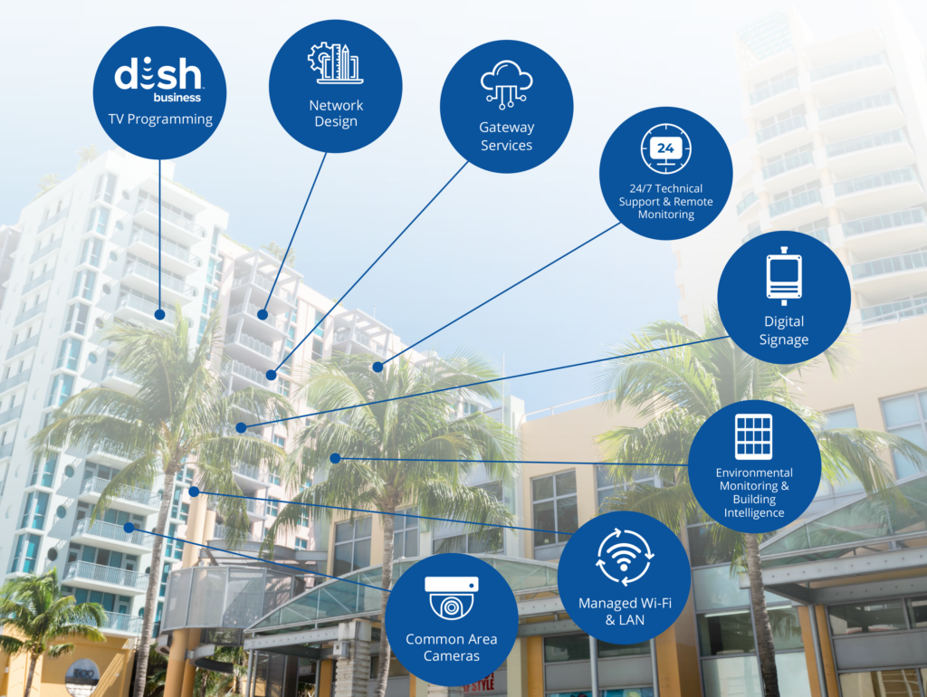 background of hotel property and palm trees, with circles and icons in front for various services offered by WorldVue