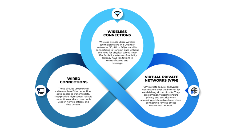 infographic of types of circuits- wired, wireless, and VPN