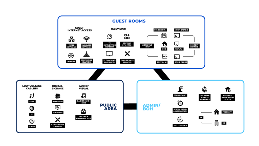 graphic with icons showing WorldVue technology ecosystem for international hotels for guest rooms, public areas, and admin/back of house, including guest internet access, television and entertainment, low voltage cabling, digital signage, audio/visual, and more