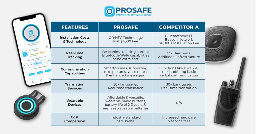 chart comparing the ProSafe employee safety device solution with a competitor's solution, surrounded by images of ProSafe products and the "ProSafe Powered by WorldVue" logo